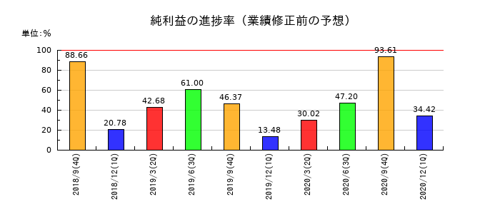 夢真ホールディングスの純利益の進捗率