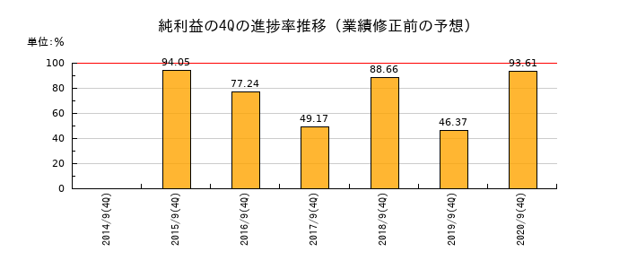 業績修正前の純利益の4Q進捗率推移