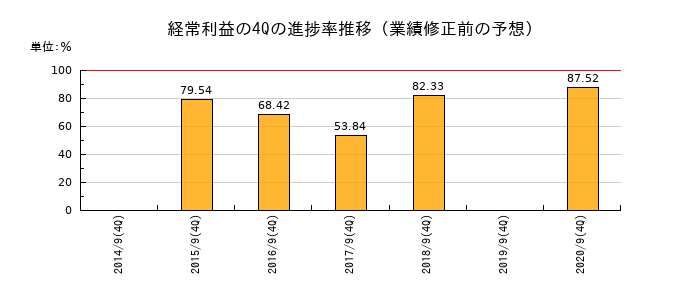 業績修正前の経常利益の4Q進捗率推移