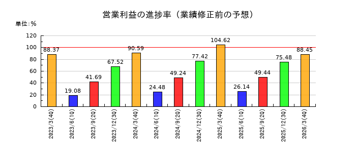 カカクコムの営業利益の進捗率