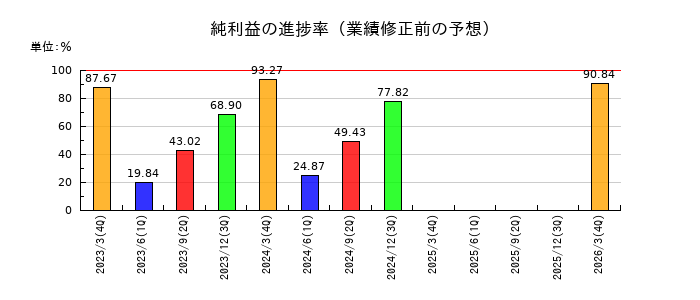 カカクコムの純利益の進捗率