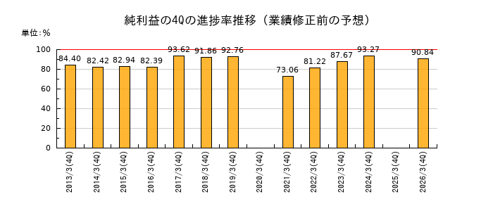 業績修正前の純利益の4Q進捗率推移