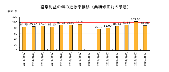 業績修正前の経常利益の4Q進捗率推移