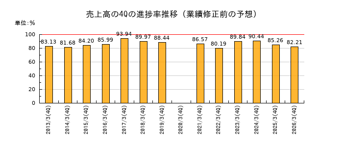 業績修正前の売上高の4Q進捗率推移