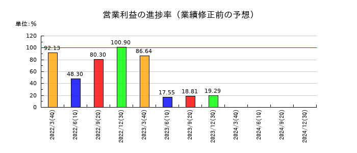 アイロムグループの営業利益の進捗率