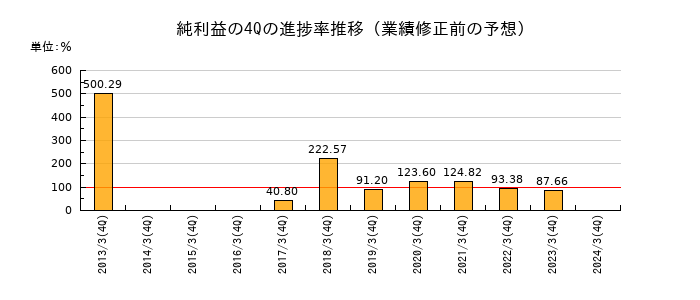 業績修正前の純利益の4Q進捗率推移