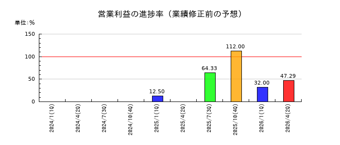ケア21の営業利益の進捗率