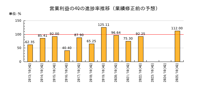 業績修正前の営業利益の4Q進捗率推移