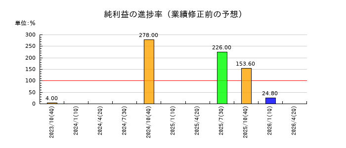 ケア21の純利益の進捗率