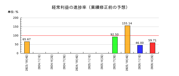 ケア21の経常利益の進捗率