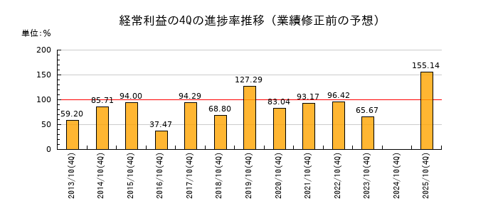 業績修正前の経常利益の4Q進捗率推移