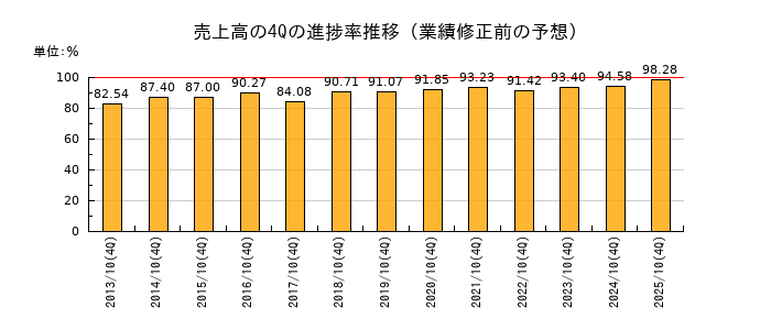 業績修正前の売上高の4Q進捗率推移