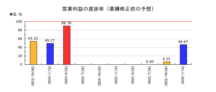 ギグワークスの営業利益の進捗率