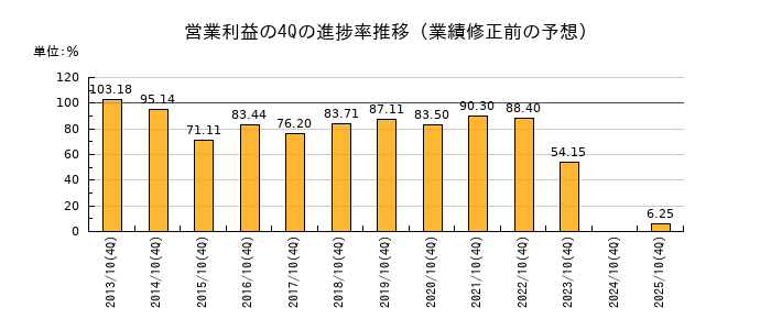 業績修正前の営業利益の4Q進捗率推移