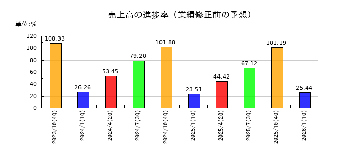 ギグワークスの売上高の進捗率