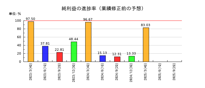 サイネックスの純利益の進捗率