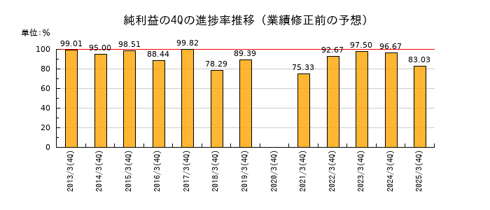 業績修正前の純利益の4Q進捗率推移