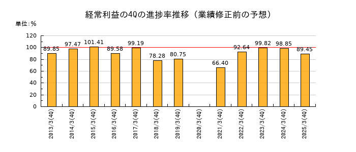 業績修正前の経常利益の4Q進捗率推移