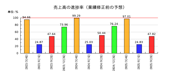 サイネックスの売上高の進捗率