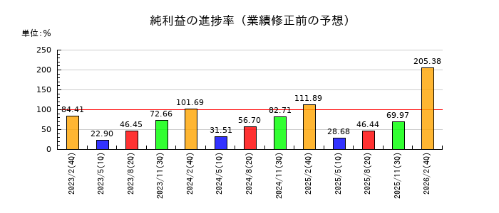 ディップの純利益の進捗率