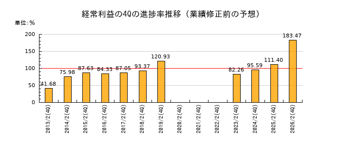 業績修正前の経常利益の4Q進捗率推移