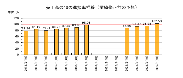業績修正前の売上高の4Q進捗率推移