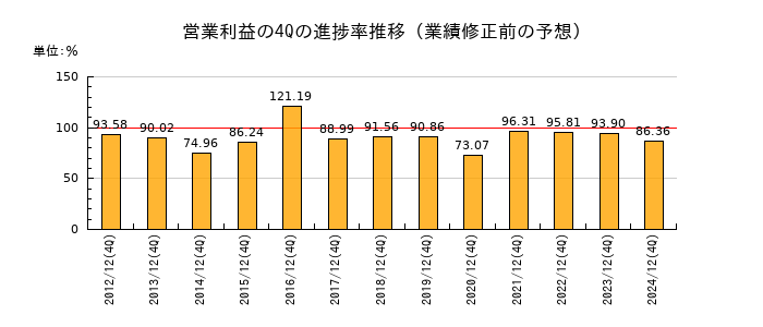 業績修正前の営業利益の4Q進捗率推移