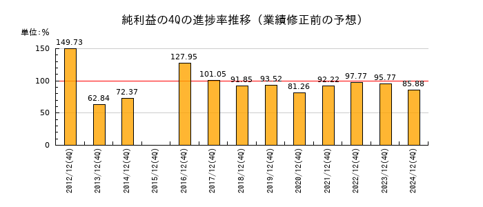 業績修正前の純利益の4Q進捗率推移