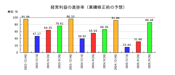 SBSホールディングスの経常利益の進捗率