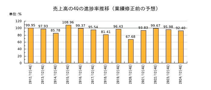 業績修正前の売上高の4Q進捗率推移