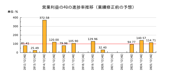業績修正前の営業利益の4Q進捗率推移
