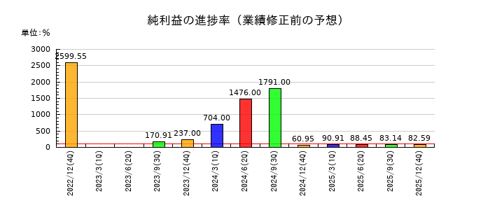 デジタルホールディングスの純利益の進捗率