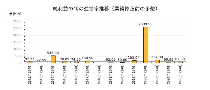 業績修正前の純利益の4Q進捗率推移