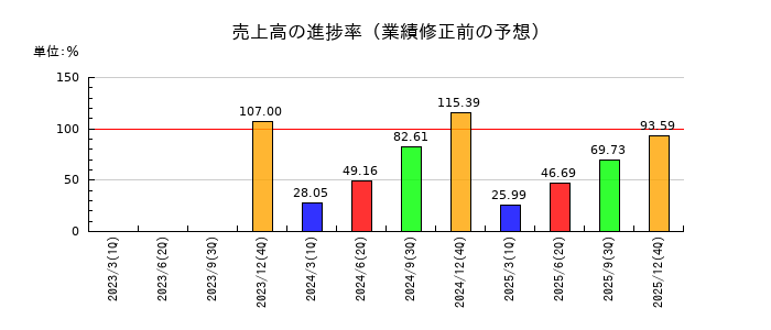 デジタルホールディングスの売上高の進捗率