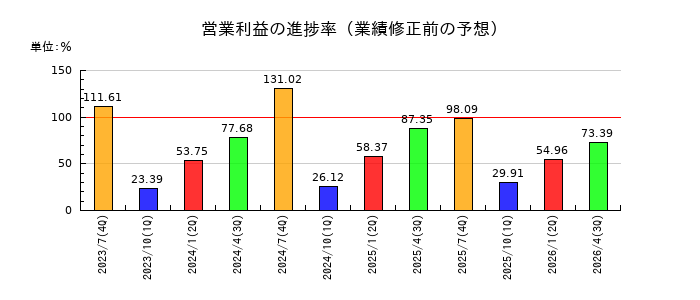 プラネットの営業利益の進捗率