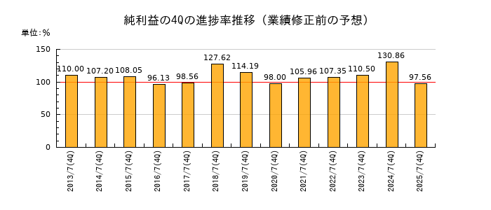 業績修正前の純利益の4Q進捗率推移
