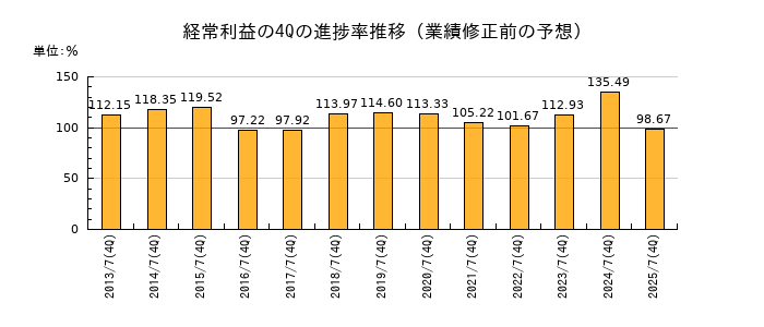 業績修正前の経常利益の4Q進捗率推移