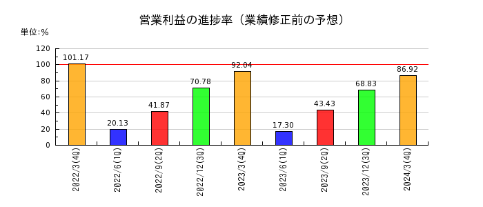 日本ケアサプライの営業利益の進捗率