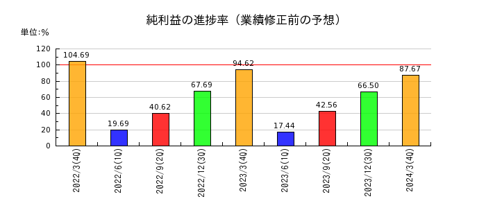 日本ケアサプライの純利益の進捗率