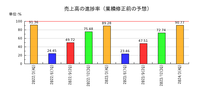 日本ケアサプライの売上高の進捗率