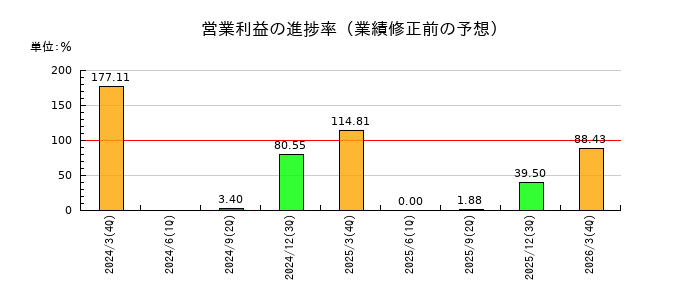新日本科学の営業利益の進捗率