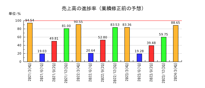 新日本科学の売上高の進捗率