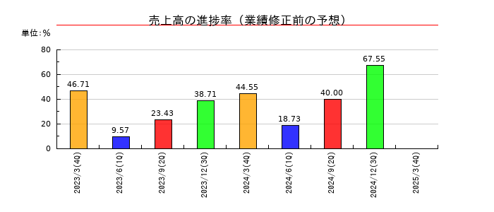 DNAチップ研究所の売上高の進捗率