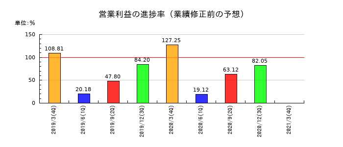 ツクイホールディングスの営業利益の進捗率