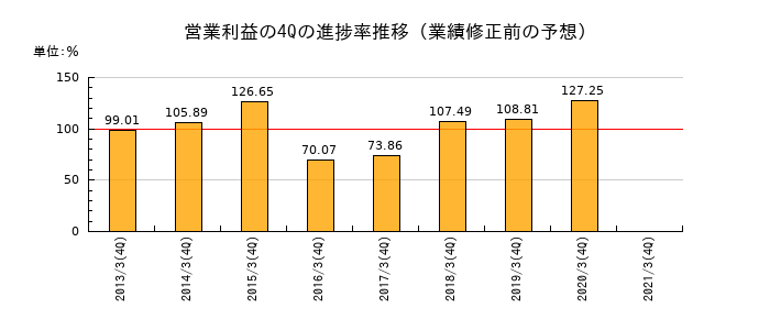 業績修正前の営業利益の4Q進捗率推移