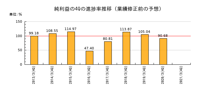 業績修正前の純利益の4Q進捗率推移