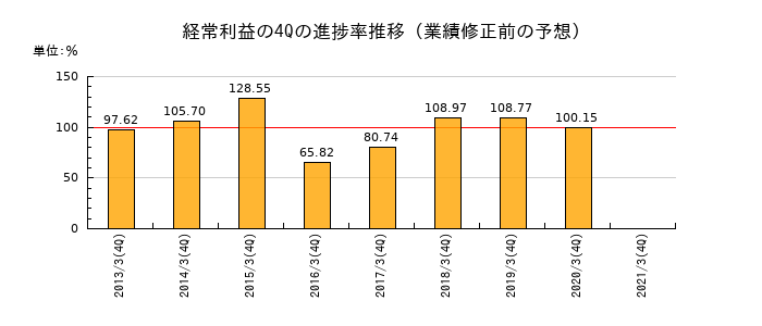 業績修正前の経常利益の4Q進捗率推移