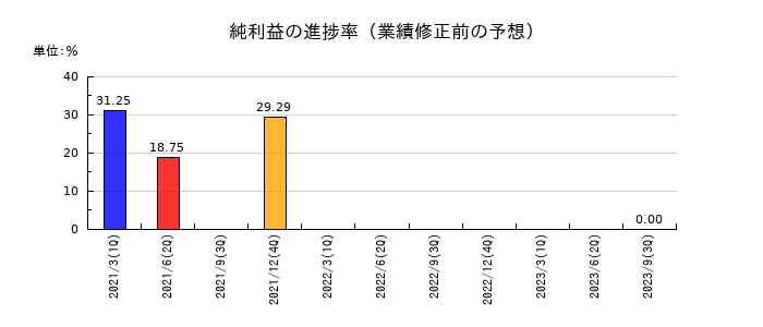 アマナの純利益の進捗率