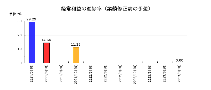 アマナの経常利益の進捗率