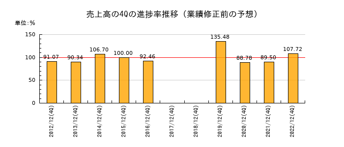 業績修正前の売上高の4Q進捗率推移